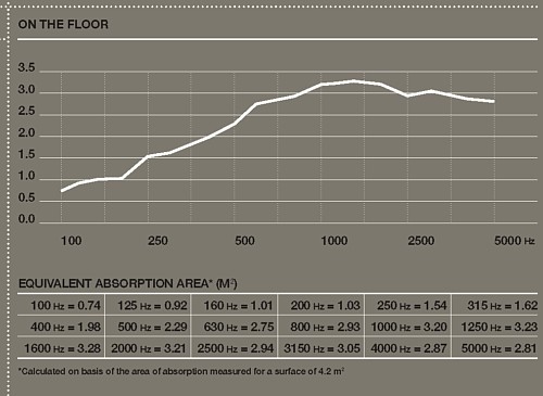 Coefficient d'absorption cloisonnettes Richfon RMIG